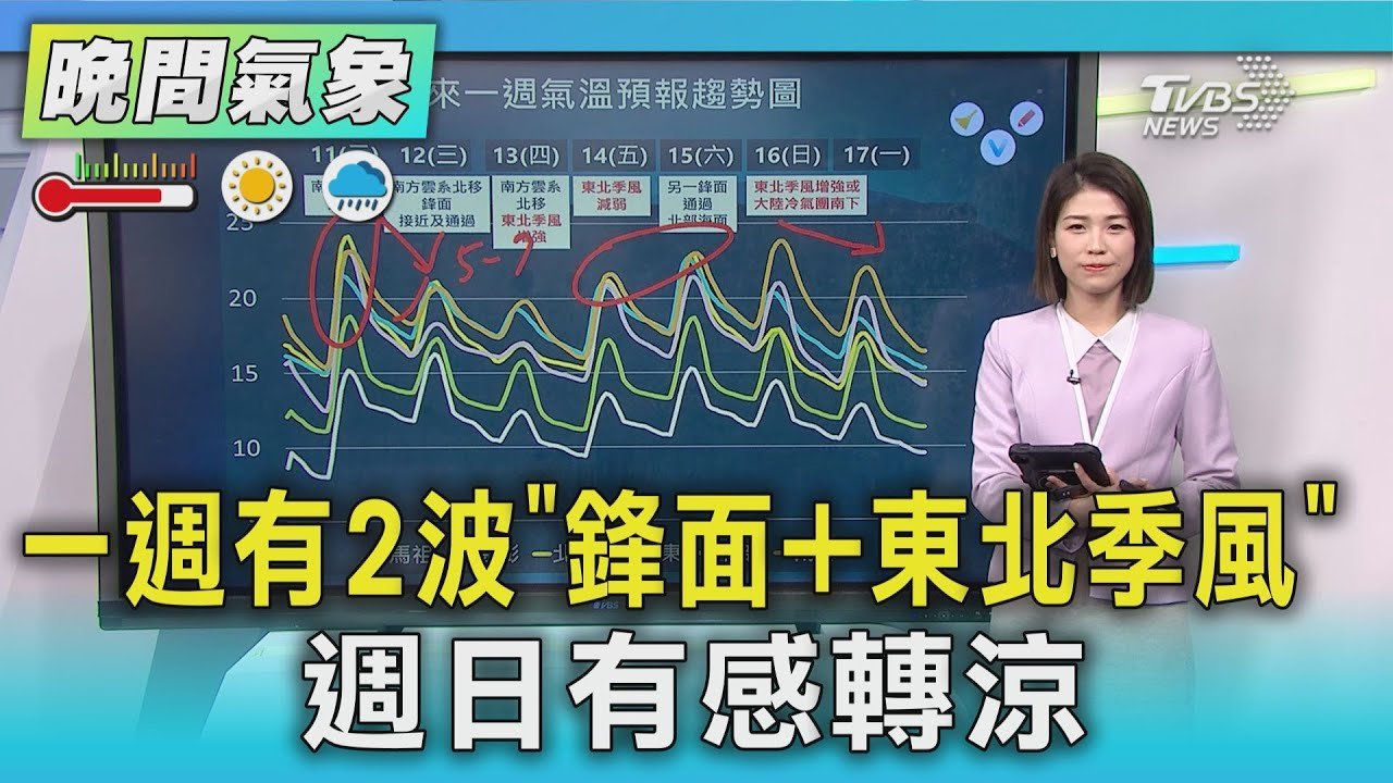 一週有2波「鋒面+東北季風」 週日有感轉涼｜氣象主播 周祐萱｜TVBS氣象站｜TVBS新聞20250211 @TVBSNEWS01