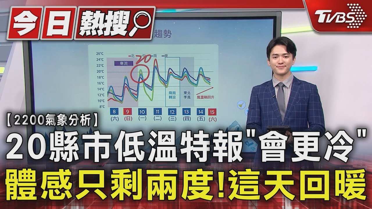 20縣市低溫特報「會更冷」 體感只剩兩度!這天回暖｜TVBS新聞 @TVBSNEWS01