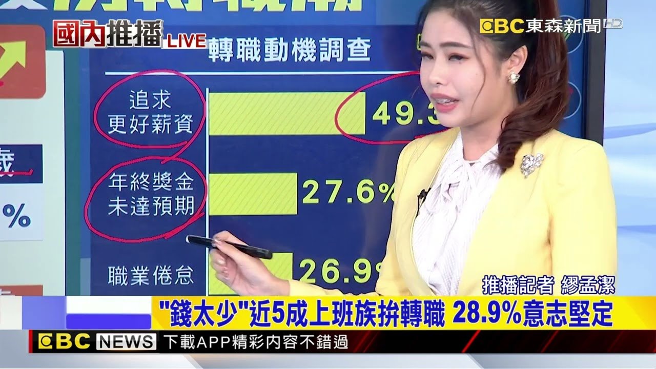 你有想離職嗎？ 「網上找職缺瀏覽數」創高峰 @newsebc