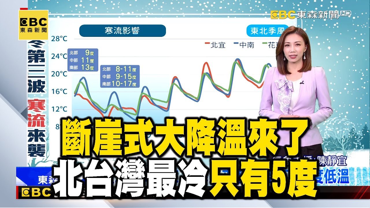斷崖式大降溫來了！ 今晚有感降溫「北台灣最冷只有5度」1500M高山有機會飄雪 @newsebc