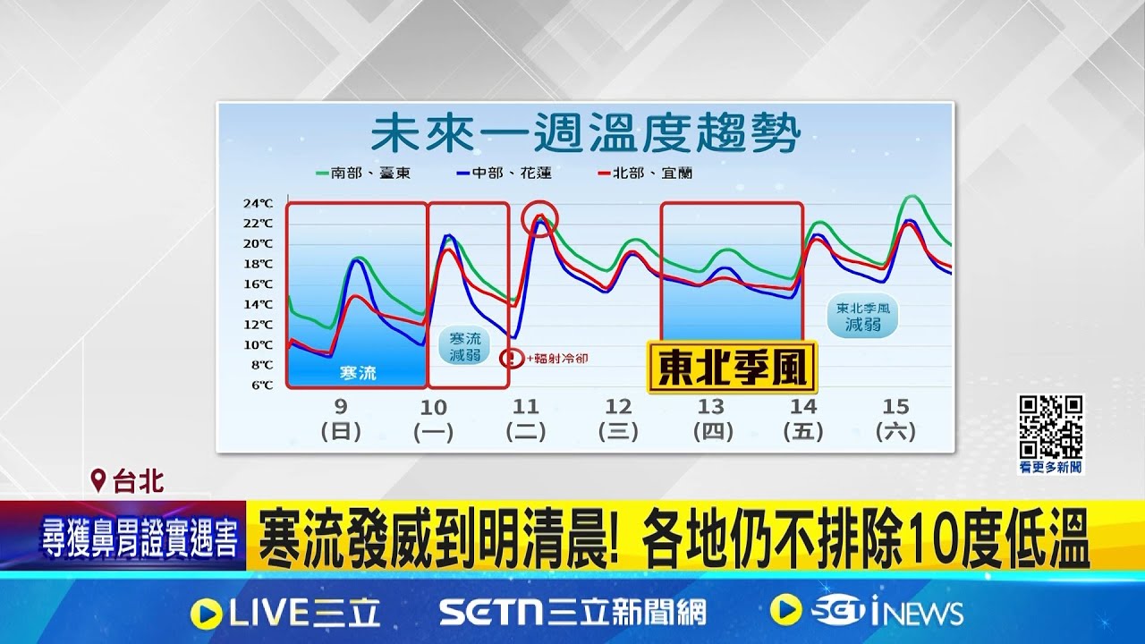 全台凍番薯! 寒流將減弱.週二回溫隔天迎雨彈 寒流發威到明清晨! 各地仍不排除10度低溫 冷完一波迎濕答答! 受鋒面影響”雨勢”週六轉弱│新聞一把抓20250209│三立新聞台