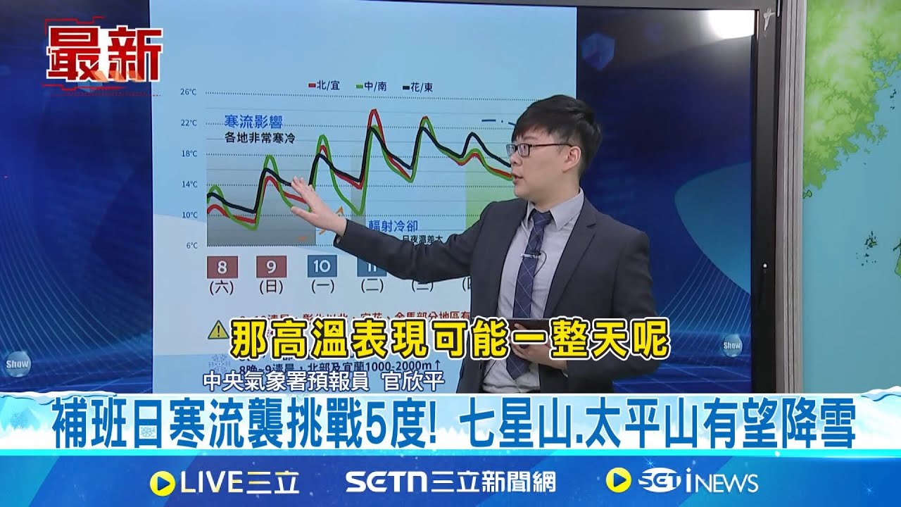 補班日寒流襲挑戰5度! 七星山.太平山有望降雪 愈晚愈冷! 今明最冷寒流籠罩”體感溫度探-3度” 下週一起寒流減弱氣溫漸回升 各地日夜溫差大│新聞一把抓20250208│三立新聞台