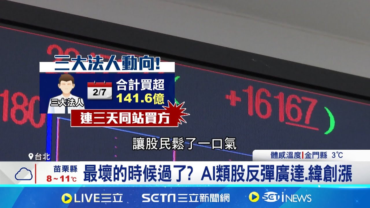 台股力拚回補缺口! 終場收最高23478點 最壞的狀況過去了? 台股大漲逾161點 台股挺進23400關卡! 鴻海拚站穩月線│記者 劉馥慈 陳識雄│新聞一把抓20250207│三立新聞台