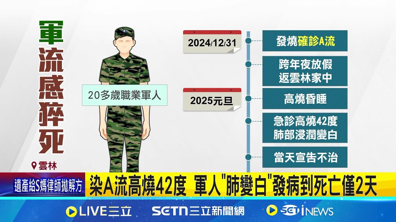 20幾歲職業軍人 感染A流引發重症身亡 年輕人當心! 併發重症致死率 恐暴增200倍│記者 廖宜德 陳逸潔 陳秉豪│新聞一把抓20250207│三立新聞台