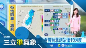 逐漸轉乾冷! 北台雨漸緩 僅東部.山區局部零星雨 寒流一波波! 週末寒流再襲 空曠區下探7度 寒流週五晚強襲! 愈晚愈冷 週末寒流籠罩全台急凍│氣象主播 陳宥蓉│三立準氣象20250204│三立新聞台
