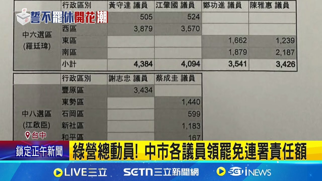 綠營總動員! 中市各議員領罷免連署責任額 責任額度全台中最高!  周永鴻要催出6328份│記者 謝昀蓁 詹品宏│新聞一把抓20250325│三立新聞台