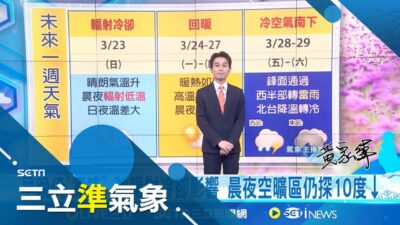 別被陽光騙! 雲林以北9縣市低溫特報 晨間下探10度 週日起"暖如夏" 各地高溫飆逾30度 日夜溫差擴大逾15度│氣象主播黃家緯│三立準氣象20250322│三立新聞台