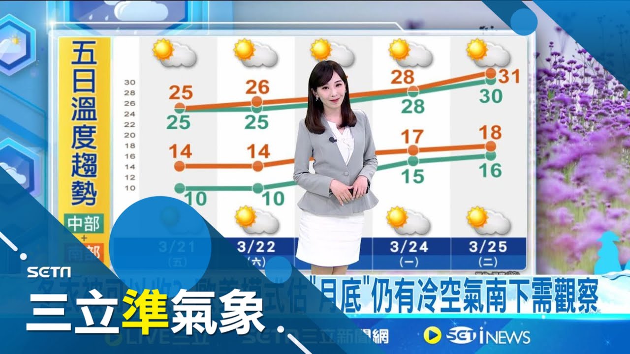 晴朗連一週! 今起各地陽光露臉 一路晴到下週三 洋蔥式穿搭! 今起白天高溫逾20度 低溫仍探10度↓下週”熱如夏” 各地高溫飆30度 溫差極大│氣象主播 陳宥蓉│三立準氣象20250321│三立新聞台