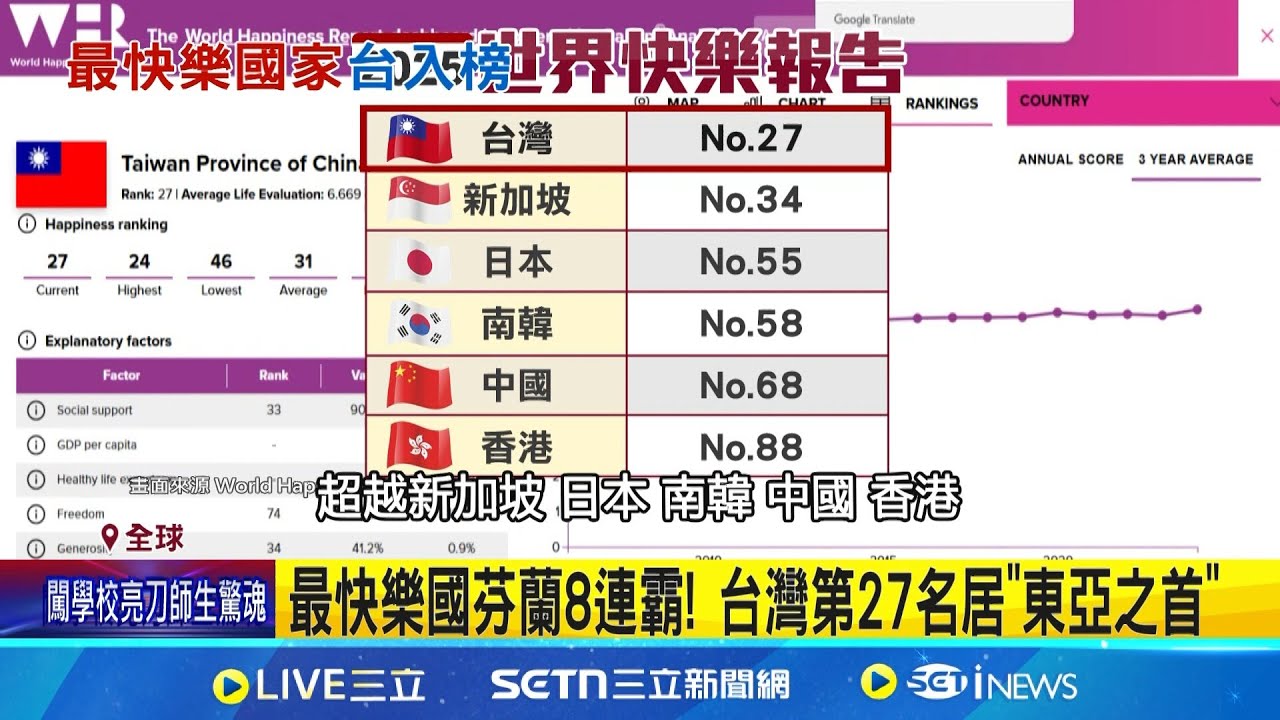 最快樂國芬蘭8連霸! 台第27名居”東亞之首” 世界快樂報告出爐 芬蘭幸福指數又居冠 六指標衡量幸福度 台排名27居東亞之冠 │記者 柯雅涵│新聞一把抓20250320│三立新聞台