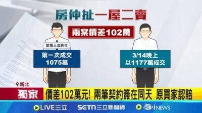 成交屋遭"兩賣"! 原買家指控B仲介誆騙屋主 不知房子已成交?! 買家指控:簽訂前已提醒 │記者 蔡宥嫻 高貫軒│新聞一把抓20250320│三立新聞台