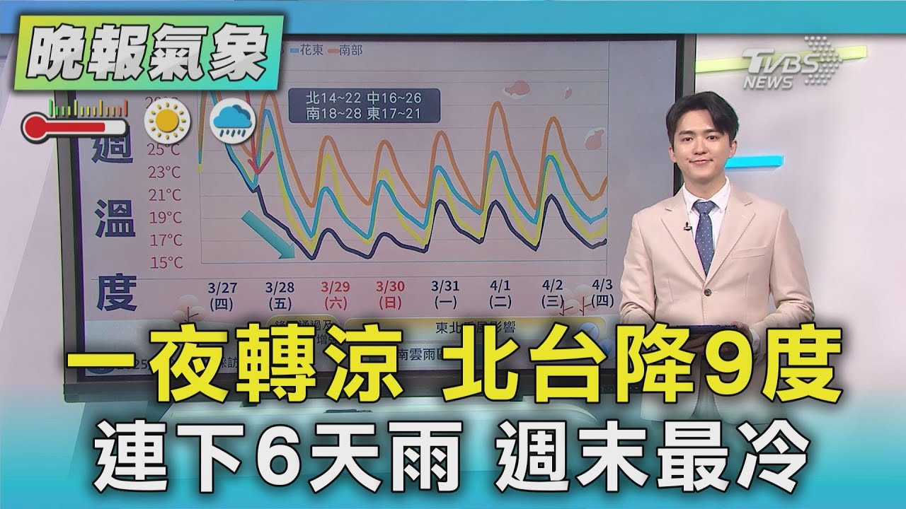 一夜轉涼 北台降9度 連下6天雨 週末最冷｜TVBS新聞 @TVBSNEWS01