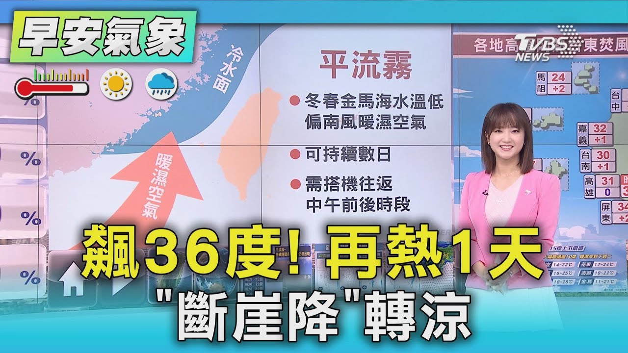 飆36度! 再熱1天「斷崖降」轉涼｜氣象主播 曹佼人｜早安氣象｜TVBS新聞 20250327 @TVBSNEWS01