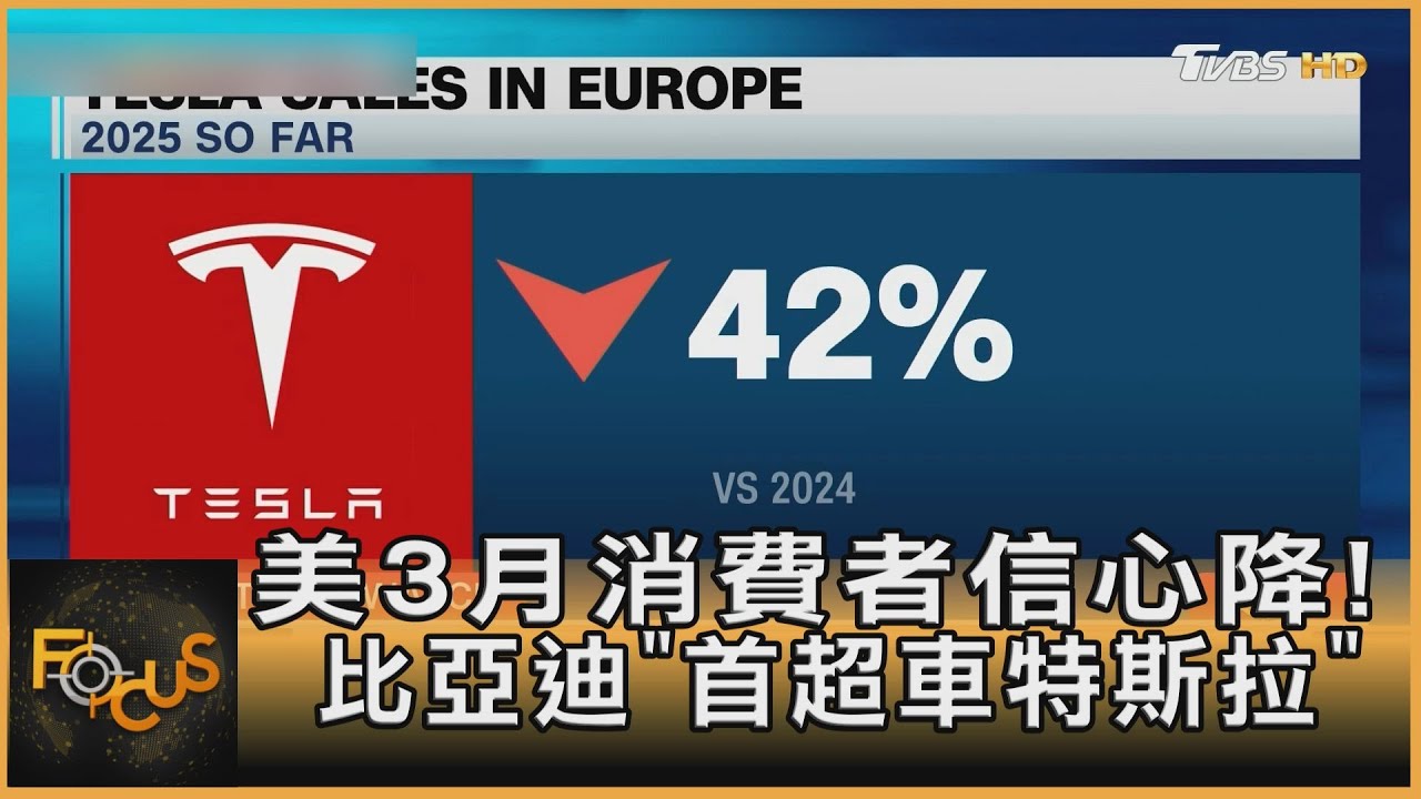 美3月消費者信心降!比亞迪「首超車特斯拉」｜方念華｜FOCUS全球新聞 20250326 @TVBSNEWS01