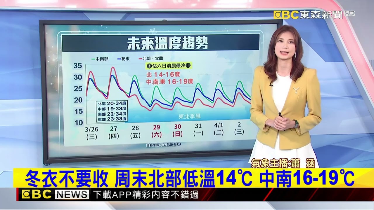 先飆34度再「暴跌10度」 周五變天「濕冷五天」@newsebc