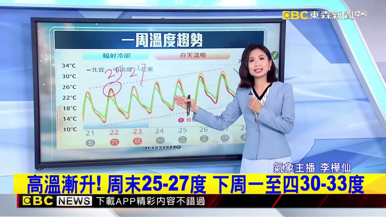 最新》把握一周好天氣！ 周末早晚仍冷 晴天「溫差大」@newsebc