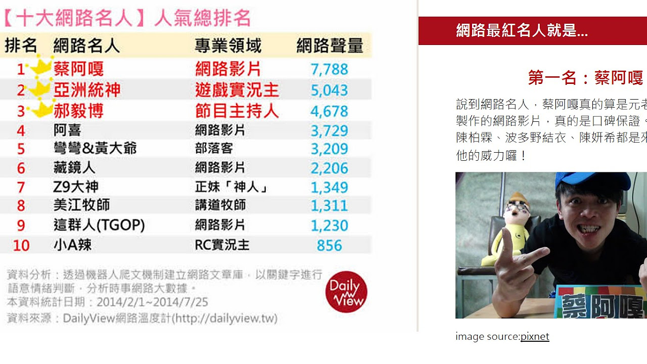 [東森新聞] 爆紅十大網路名人 蔡阿嘎名列第1名。藏鏡人第6名 (2014.07.27)